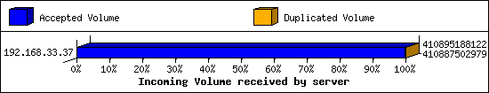 Incoming Volume received by server